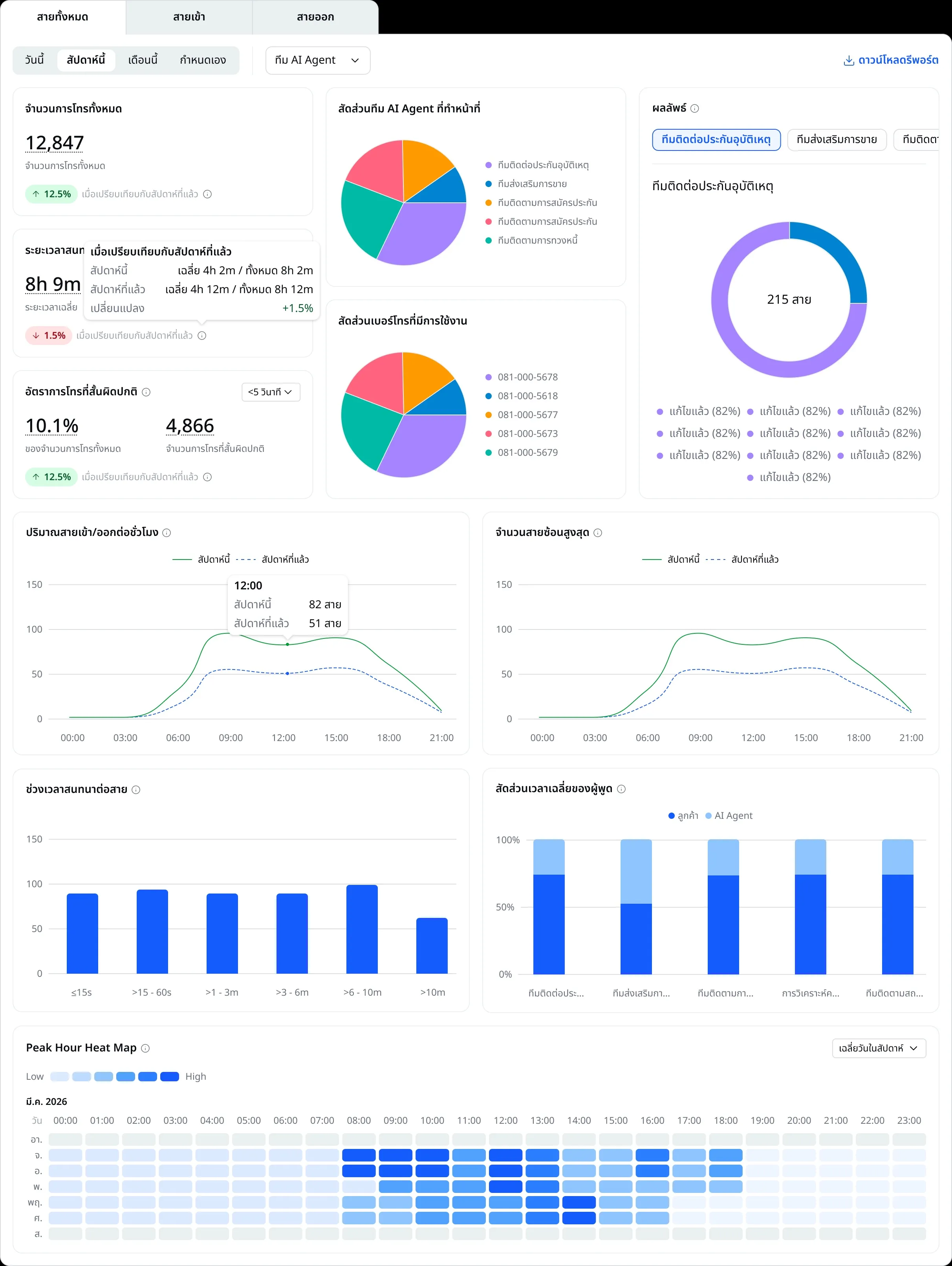 หน้าจอ Analytics ของ ingfah